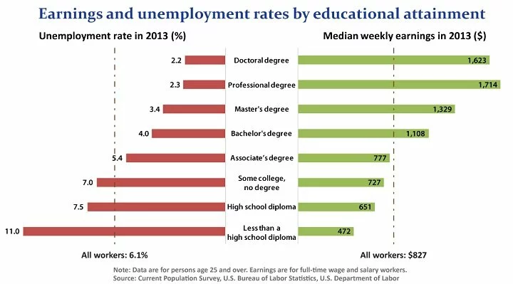 Earnings and Employment Rates By Educational Attainment